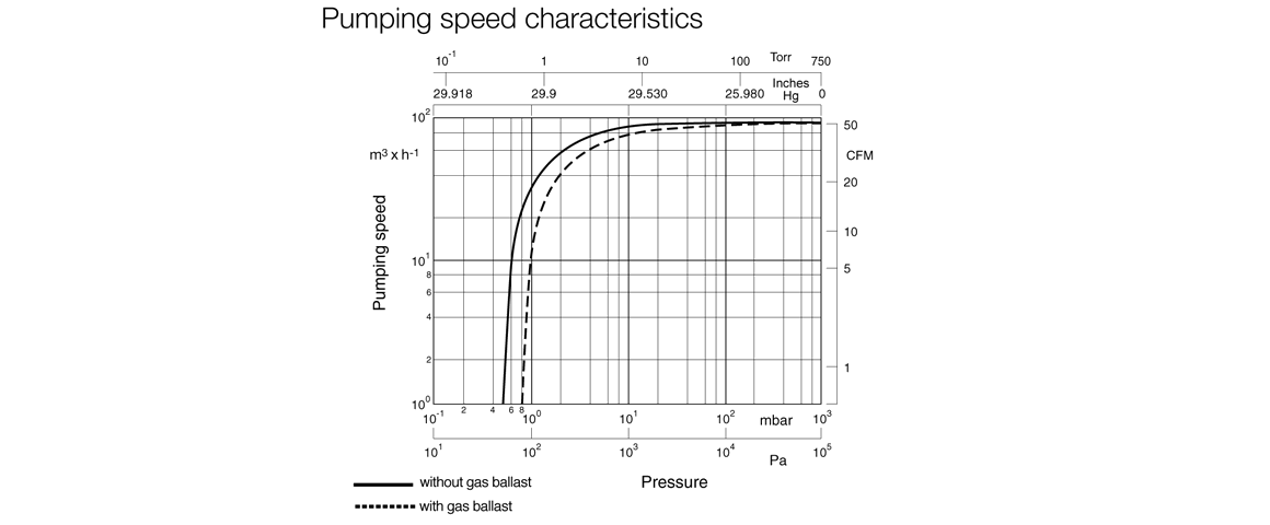 SOGEVAC SV100B單級(jí)旋片真空泵曲線圖.png SOGEVAC SV100B單級(jí)旋片真空泵曲線圖.png