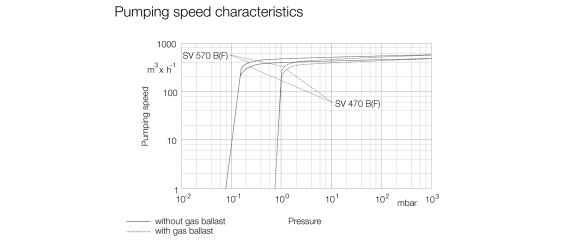 SOGEVAC SV570B單級(jí)旋片真空泵曲線(xiàn)圖.png