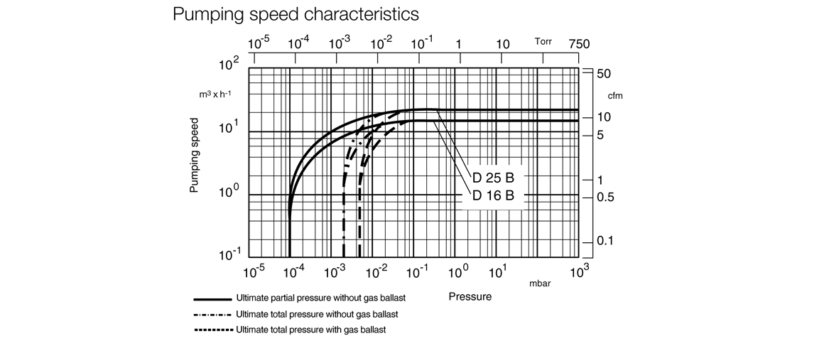 TRIVAC D 16 B雙級旋片真空泵 TRIVAC D 16 B雙級旋片真空泵