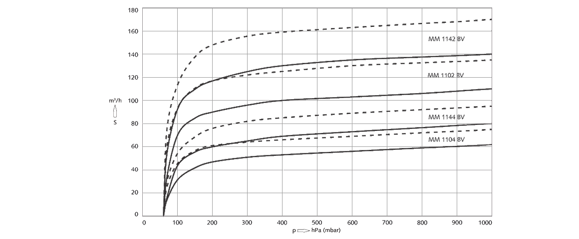 Mink MM 1142 BV爪式真空泵 Mink MM 1142 BV爪式真空泵
