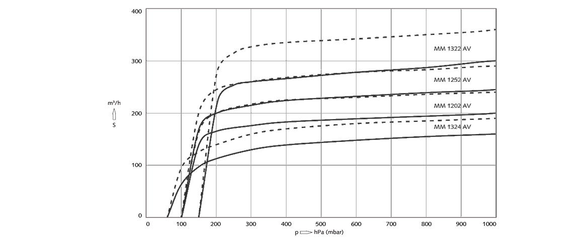 Mink MM 1252 AV爪式真空泵 Mink MM 1252 AV爪式真空泵