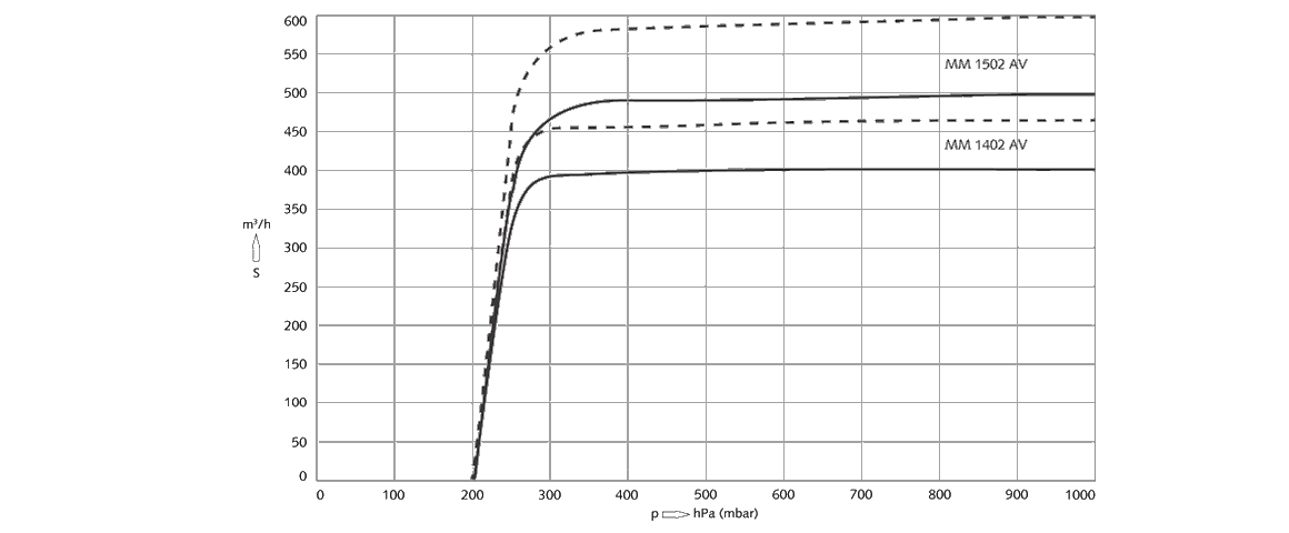 Mink MM 1402 AV爪式真空泵 Mink MM 1402 AV爪式真空泵