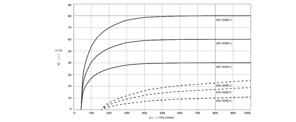 Mink MV 0060 C爪式真空泵 Mink MV 0060 C爪式真空泵