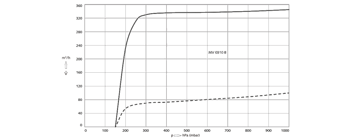 Mink MV 0310 B爪式真空泵 Mink MV 0310 B爪式真空泵