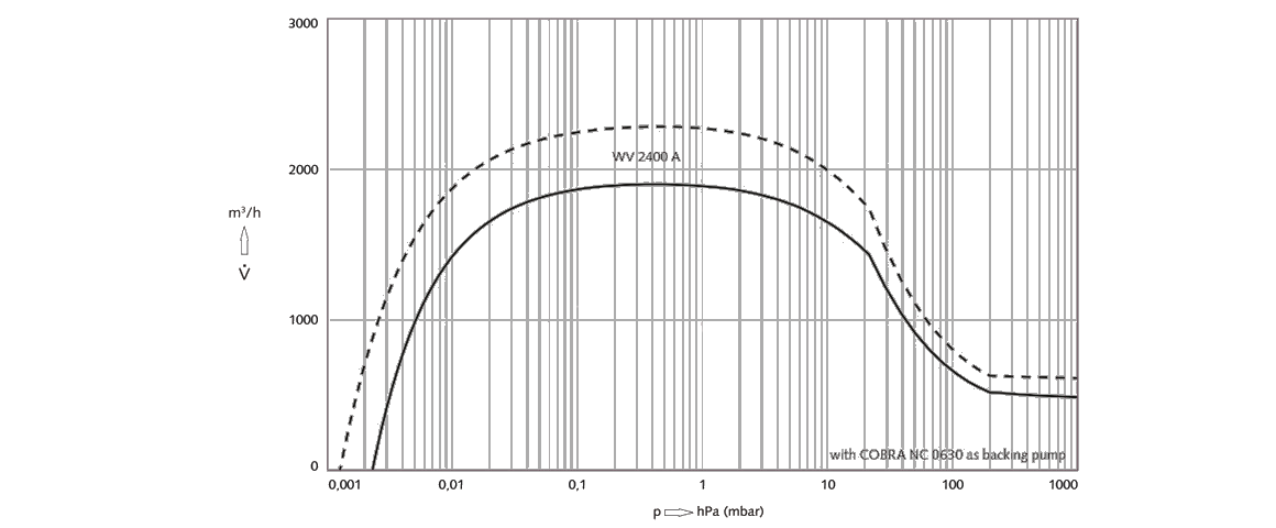 Panda WV 2400 A羅茨真空泵 Panda WV 2400 A羅茨真空泵