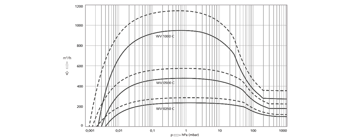Panda WV 0250 C羅茨真空泵 Panda WV 0250 C羅茨真空泵