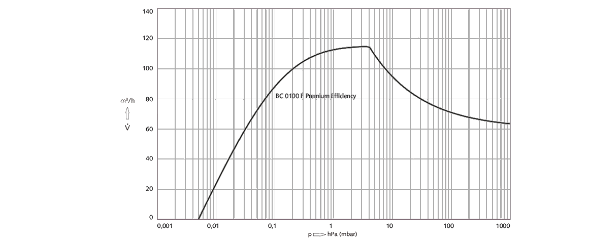 COBRA BC 0100 F Premium Efficiency螺桿真空泵 COBRA BC 0100 F Premium Efficiency螺桿真空泵