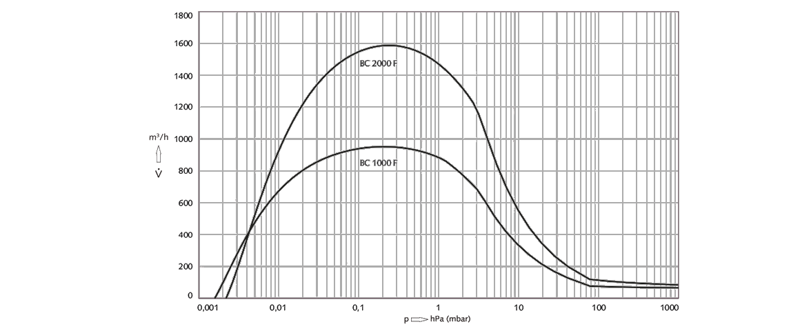 COBRA BC 2000 F螺桿真空泵 COBRA BC 2000 F螺桿真空泵