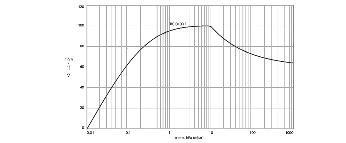 COBRA BC 0200 F螺桿真空泵 COBRA BC 0200 F螺桿真空泵