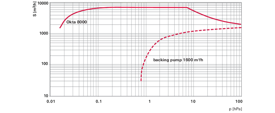 Okta 8000羅茨真空泵 Okta 8000羅茨真空泵