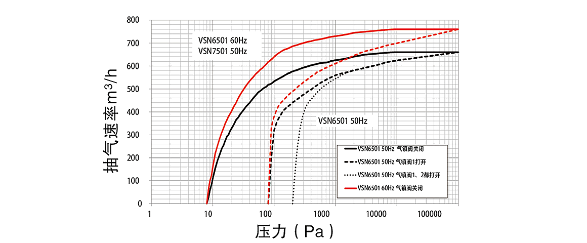 VSN6501-A油旋片真空泵 VSN6501-A油旋片真空泵