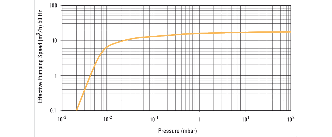 DS 402雙級旋片真空泵