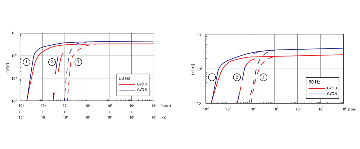 GVD 3雙級旋片真空泵 GVD 3雙級旋片真空泵