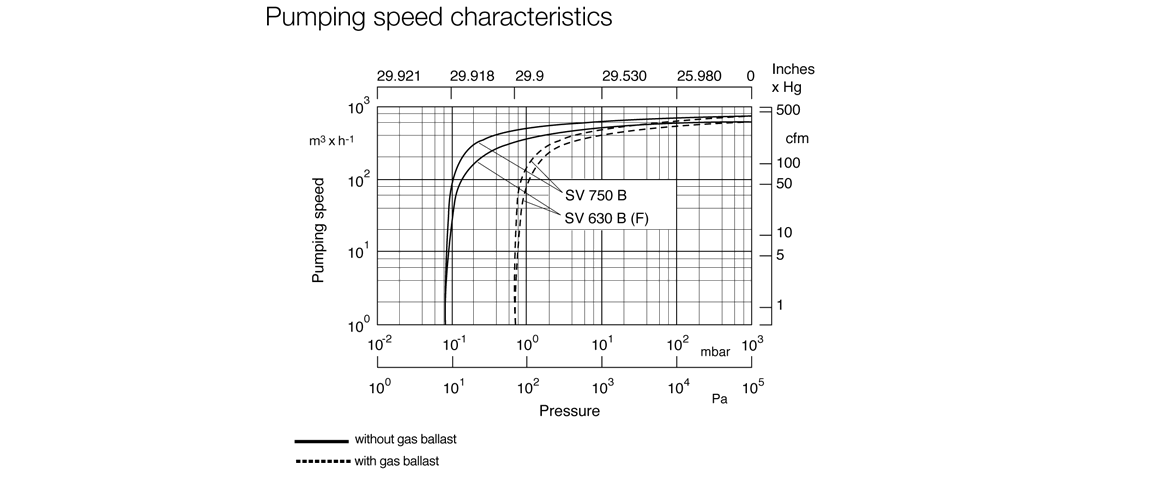 SOGEVAC SV630B單級旋片真空泵曲線圖.png SOGEVAC SV630B單級旋片真空泵曲線圖.png