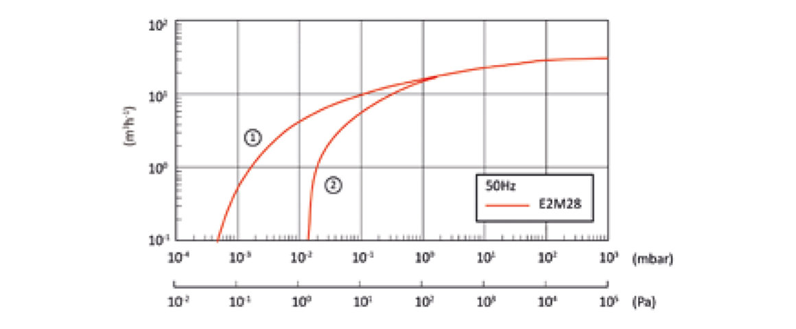 E2M28雙級(jí)旋片真空泵曲線圖.png E2M28雙級(jí)旋片真空泵曲線圖.png