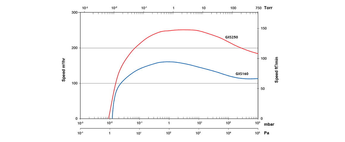 GXS160干式螺旋真空泵 GXS160干式螺旋真空泵