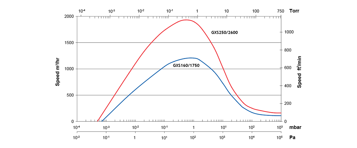 GXS160/1750干式螺旋真空泵 GXS160/1750干式螺旋真空泵