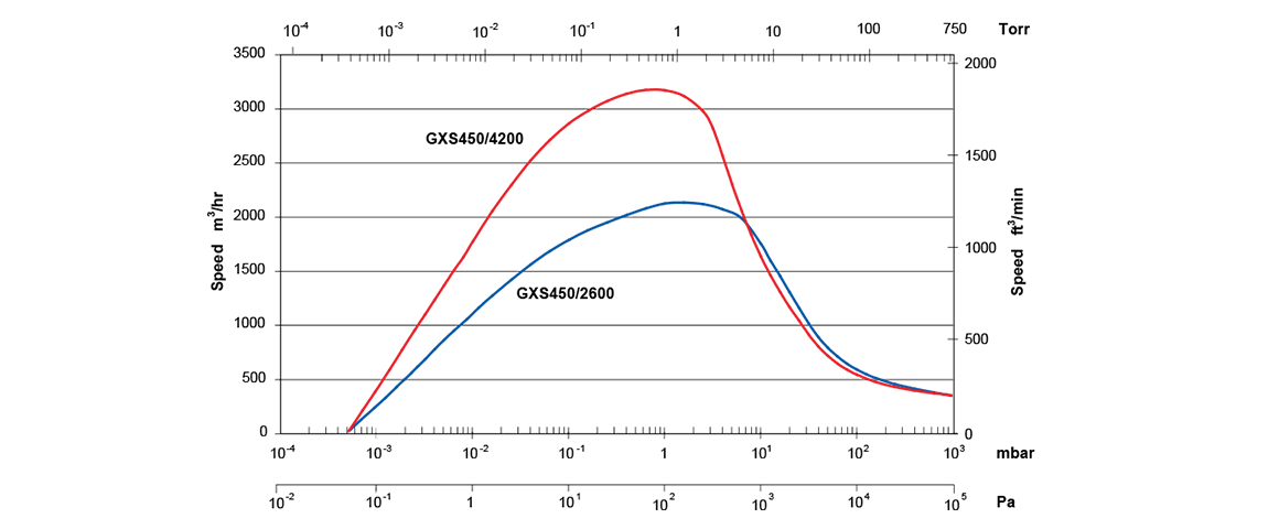 GXS450/4200干式螺旋真空泵 GXS450/4200干式螺旋真空泵