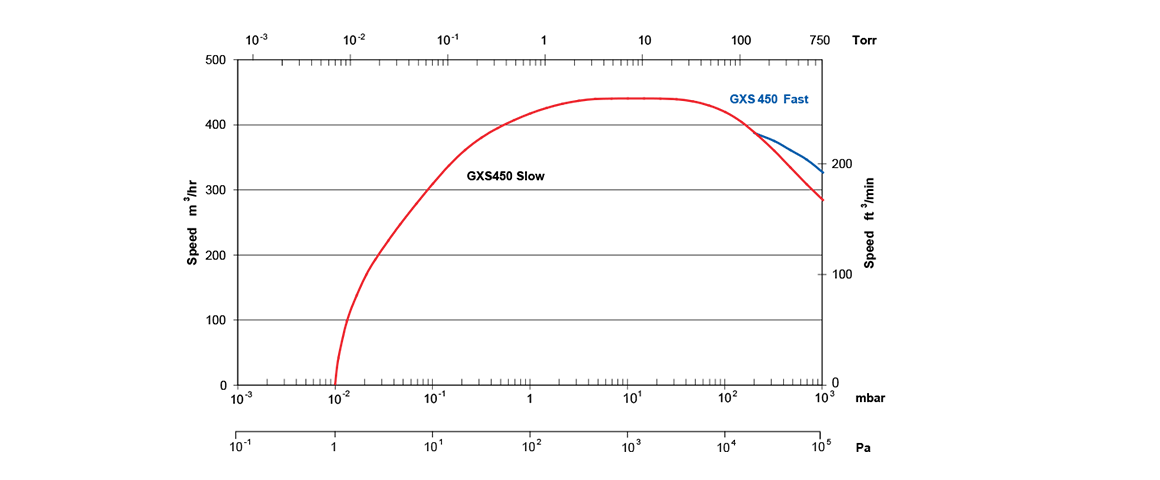 GXS450干式螺旋真空泵 GXS450干式螺旋真空泵