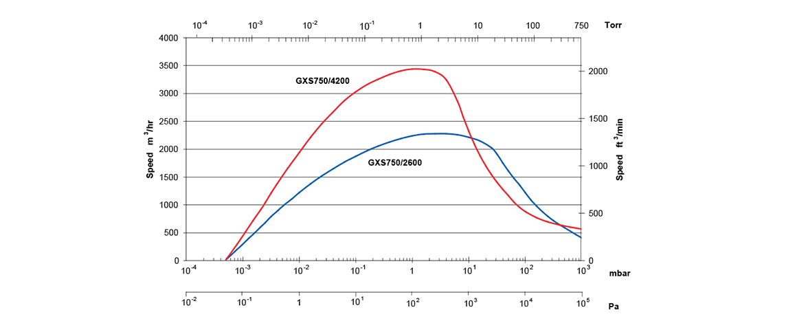 GXS750/4200干式螺旋真空泵 GXS750/4200干式螺旋真空泵