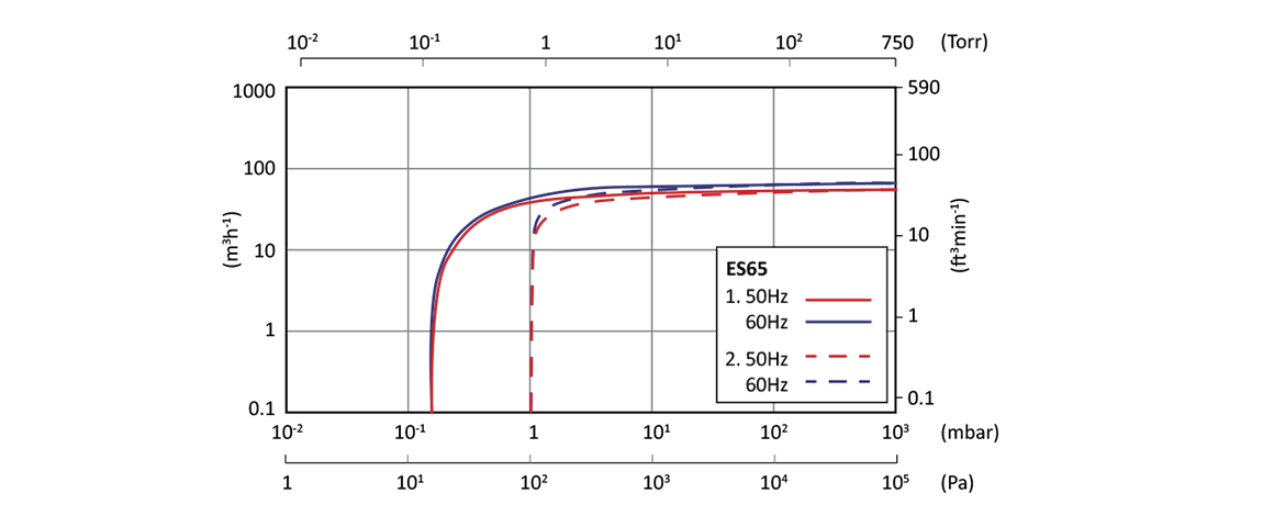 ES65單級(jí)旋片真空泵 ES65單級(jí)旋片真空泵