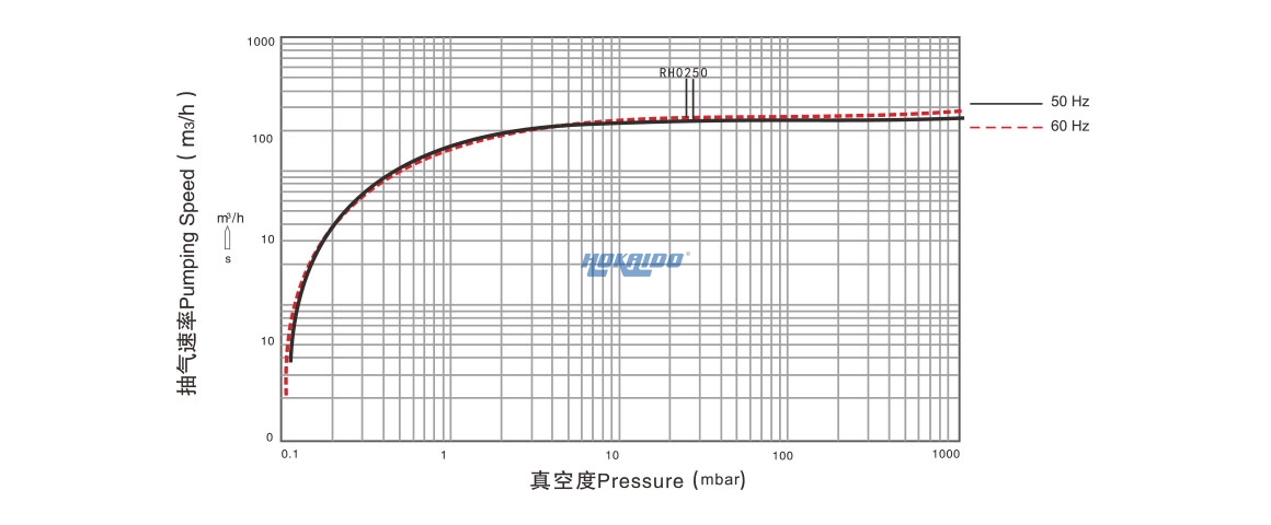 RH0250單級旋片真空泵曲線圖.jpg RH0250單級旋片真空泵曲線圖.jpg